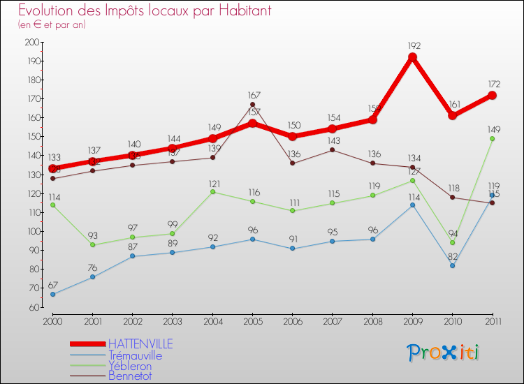 Evolution et montant des impôts locaux par Habitant pour HATTENVILLE et les communes proches Comparaison des impôts locaux par habitant pour HATTENVILLE et les communes voisines