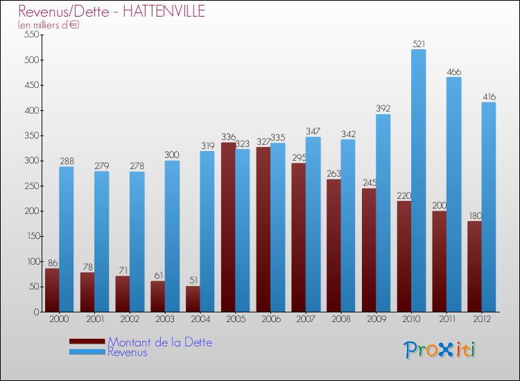 Evolution comparée de la dette et des revenus pour la commune de HATTENVILLE de 2000 à 2012 Comparaison de la dette et des revenus pour HATTENVILLE de 2000 à 2012