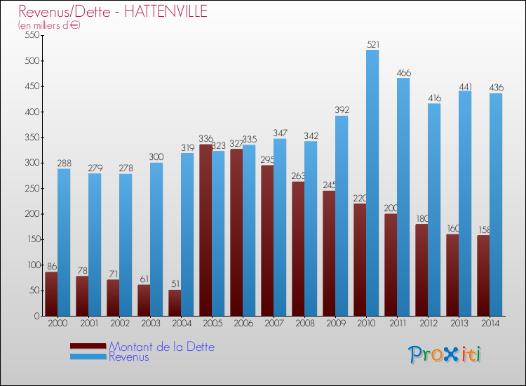 Evolution comparée de la dette et des revenus pour la commune de HATTENVILLE de 2000 à 2014 Comparaison de la dette et des revenus pour HATTENVILLE de 2000 à 2014