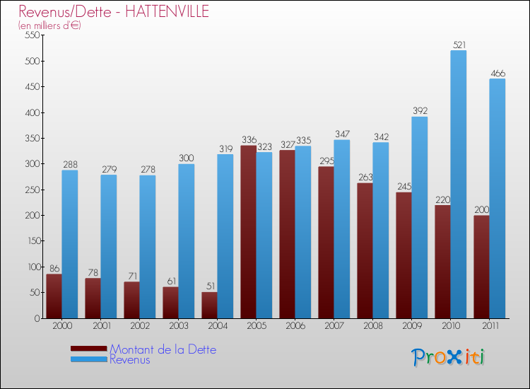 Evolution comparée de la dette et des revenus pour la commune de HATTENVILLE de 2000 à 2011 Comparaison de la dette et des revenus pour HATTENVILLE de 2000 à 2011