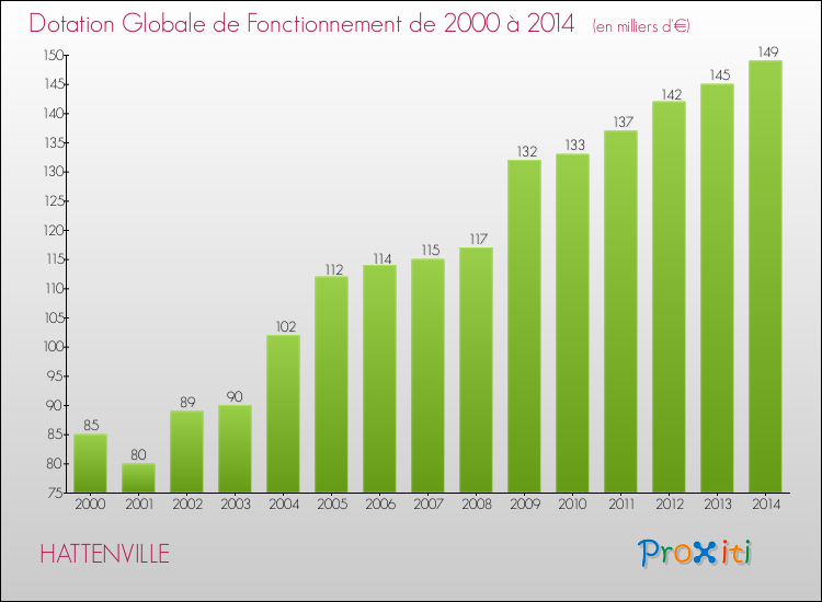 Evolution du montant de la Dotation Globale de Fonctionnement pour la commune de HATTENVILLE de 2000 à 2014 Evolution du montant de la Dotation Globale de Fonctionnement pour HATTENVILLE de 2000 à 2014