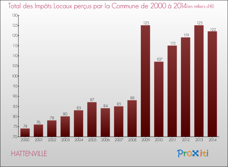 Evolution des Impôts Locaux pour la commune de HATTENVILLE de 2000 à 2014 Evolution des Impôts Locaux pour HATTENVILLE de 2000 à 2014