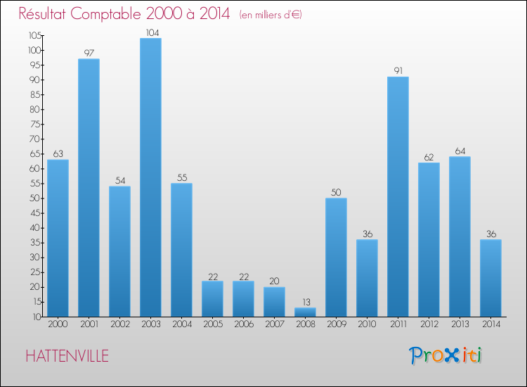 Evolution du résultat comptable pour la commune de HATTENVILLE de 2000 à 2014 Evolution du résultat comptable pour HATTENVILLE de 2000 à 2014