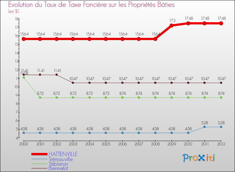 Evolution du taux de la taxe foncière sur le bati pour HATTENVILLE et les communes proches de 2000 à 2012 Comparaison des taux de taxe foncière sur le bati pour HATTENVILLE et les communes voisines de 2000 à 2012