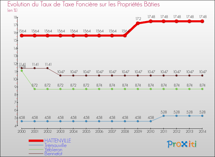 Evolution du taux de la taxe foncière sur le bati pour HATTENVILLE et les communes proches de 2000 à 2014 Comparaison des taux de taxe foncière sur le bati pour HATTENVILLE et les communes voisines de 2000 à 2014