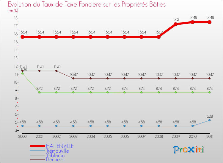 Evolution du taux de la taxe foncière sur le bati pour HATTENVILLE et les communes proches Comparaison des taux de taxe foncière sur le bati pour HATTENVILLE et les communes voisines
