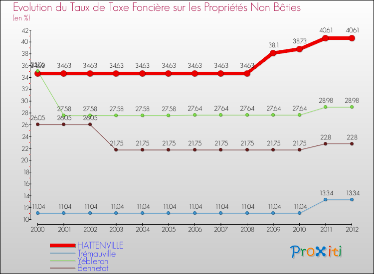 Evolution du taux de la taxe foncière sur les immeubles et terrains non batis pour HATTENVILLE et les communes proches de 2000 à 2012 Comparaison des taux de la taxe foncière sur les immeubles et terrains non batis pour HATTENVILLE et les communes voisines de 2000 à 2012