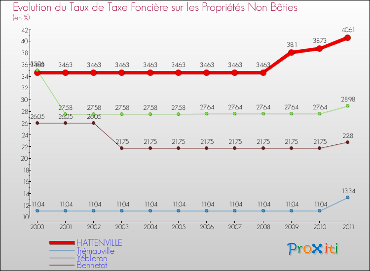 Evolution du taux de la taxe foncière sur les immeubles et terrains non batis pour HATTENVILLE et les communes proches Comparaison des taux de la taxe foncière sur les immeubles et terrains non batis pour HATTENVILLE et les communes voisines
