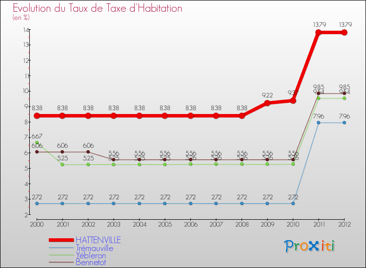 Evolution du taux de la taxe d'habitation pour HATTENVILLE et les communes proches Comparaison des taux de la taxe d'habitation pour HATTENVILLE et les communes voisines