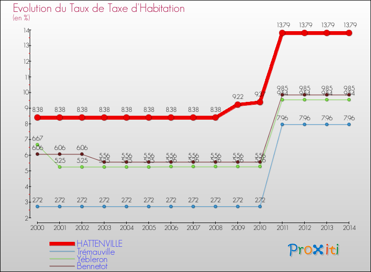 Evolution du taux de la taxe d'habitation pour HATTENVILLE et les communes proches de 2000 à 2014 Comparaison des taux de la taxe d'habitation pour HATTENVILLE et les communes voisines de 2000 à 2014