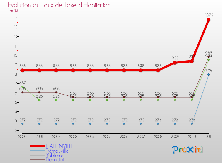 Evolution du taux de la taxe d'habitation pour HATTENVILLE et les communes proches Comparaison des taux de la taxe d'habitation pour HATTENVILLE et les communes voisines