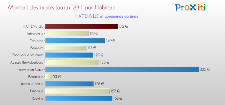 Montant des impôts locaux par Habitant pour HATTENVILLE et les communes proches Comparaison des impôts locaux par habitant pour HATTENVILLE et les communes voisines