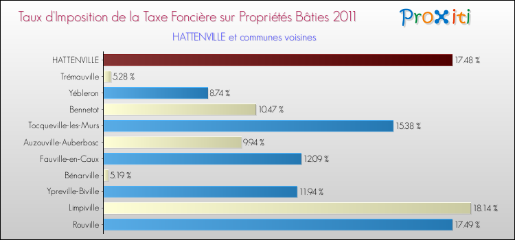 Taux d'imposition de la taxe foncière sur le bati 2011 pour HATTENVILLE et les communes proches Comparaison des taux d'imposition de la taxe foncière sur le bati 2011 pour HATTENVILLE et les communes voisines