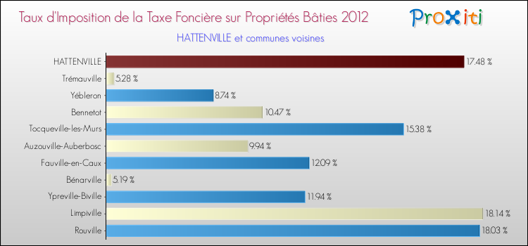 Taux d'imposition de la taxe foncière sur le bati 2012 pour HATTENVILLE et les communes proches Comparaison des taux d'imposition de la taxe foncière sur le bati 2012 pour HATTENVILLE et les communes voisines