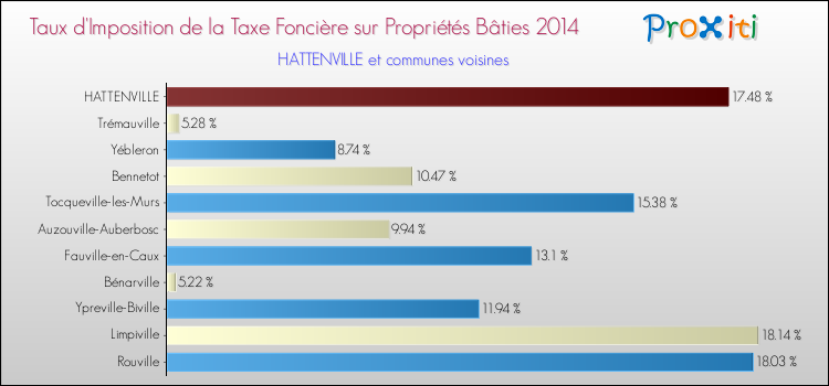 Taux d'imposition de la taxe foncière sur le bati 2014 pour HATTENVILLE et les communes proches Comparaison des taux d'imposition de la taxe foncière sur le bati 2014 pour HATTENVILLE et les communes voisines