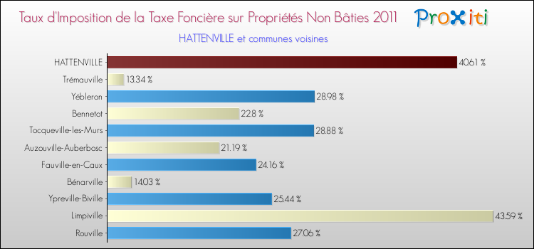 Taux d'imposition de la taxe foncière sur les immeubles et terrains non batis 2011 pour HATTENVILLE et les communes proches Comparaison des taux d'imposition de la taxe foncière sur les immeubles et terrains non batis 2011 pour HATTENVILLE et les communes voisines