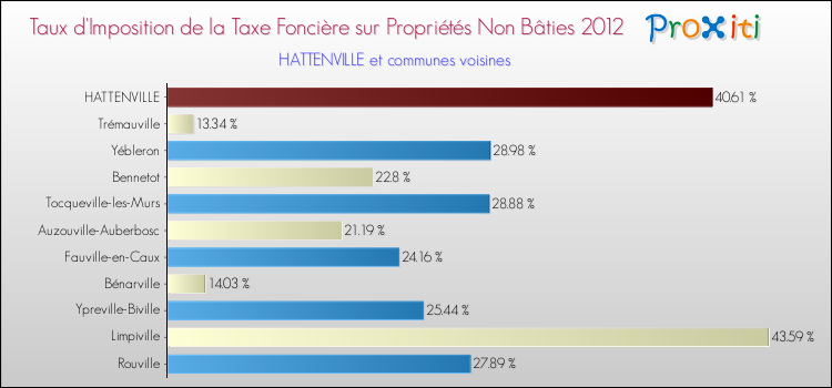 Taux d'imposition de la taxe foncière sur les immeubles et terrains non batis 2012 pour HATTENVILLE et les communes proches Comparaison des taux d'imposition de la taxe foncière sur les immeubles et terrains non batis 2012 pour HATTENVILLE et les communes voisines
