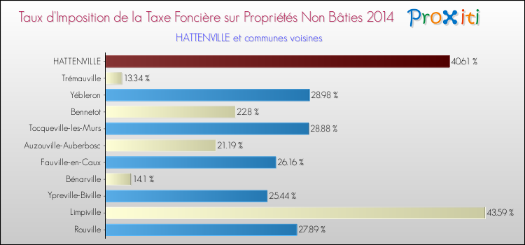 Taux d'imposition de la taxe foncière sur les immeubles et terrains non batis 2014 pour HATTENVILLE et les communes proches Comparaison des taux d'imposition de la taxe foncière sur les immeubles et terrains non batis 2014 pour HATTENVILLE et les communes voisines