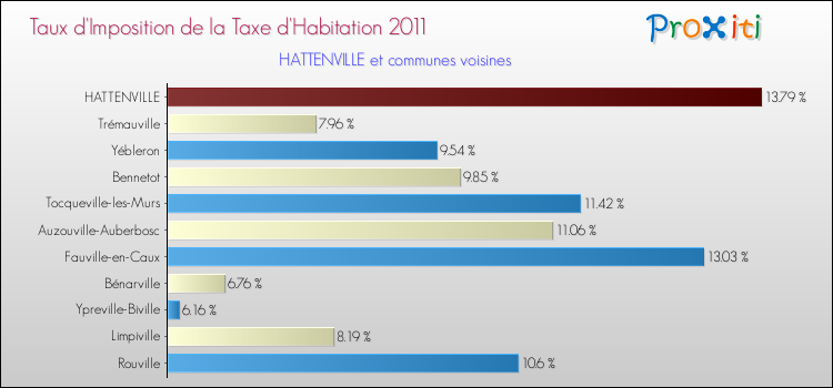 Taux d'imposition de la taxe d'habitation 2011 pour HATTENVILLE et les communes proches Comparaison des taux d'imposition de la taxe d'habitation 2011 pour HATTENVILLE et les communes voisines