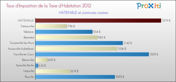 Taux d'imposition de la taxe d'habitation 2012 pour HATTENVILLE et les communes proches Comparaison des taux d'imposition de la taxe d'habitation 2012 pour HATTENVILLE et les communes voisines