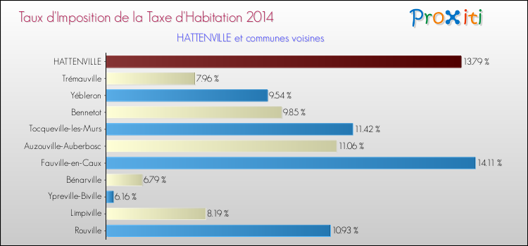 Taux d'imposition de la taxe d'habitation 2014 pour HATTENVILLE et les communes proches Comparaison des taux d'imposition de la taxe d'habitation 2014 pour HATTENVILLE et les communes voisines