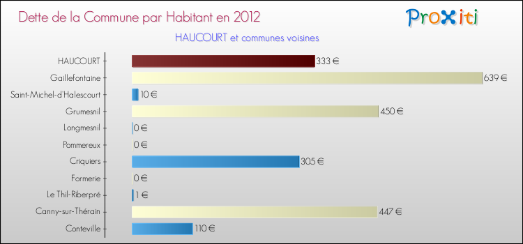 Dette par habitant de la commune en 2012 pour HAUCOURT et les communes proches Comparaison de la dette par habitant de la commune en 2012 pour HAUCOURT et les communes voisines