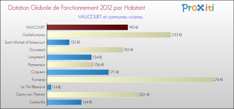 Montant des dotations globales de fonctionnement DGF par Habitant pour HAUCOURT et les communes proches Comparaison des des dotations globales de fonctionnement DGF par habitant pour HAUCOURT et les communes voisines