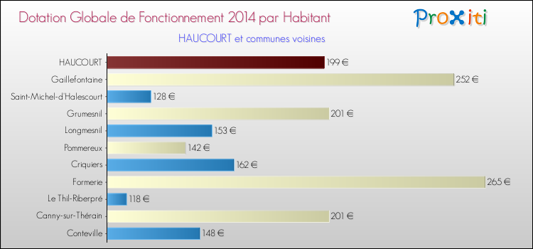 Montant des dotations globales de fonctionnement DGF par Habitant pour HAUCOURT et les communes proches en 2014. Comparaison des des dotations globales de fonctionnement DGF par habitant pour HAUCOURT et les communes voisines en 2014.