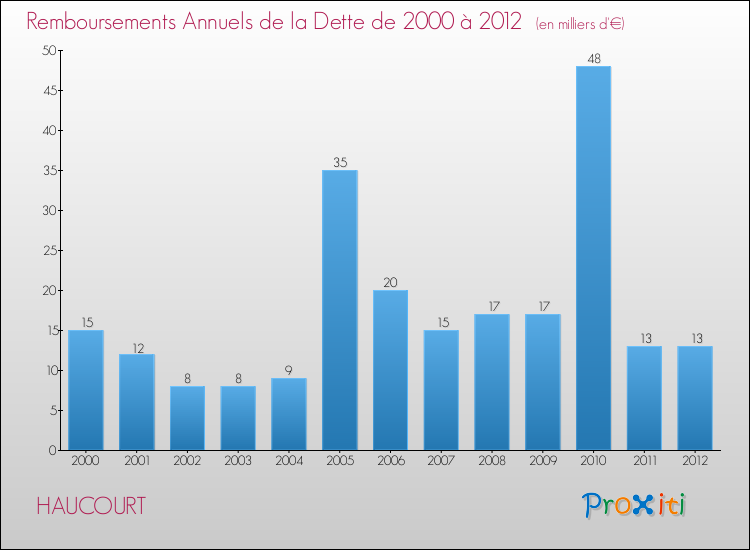 Evolution de l'annuité de la dette pour la commune de HAUCOURT de 2000 à 2012 Annuités de la dette pour HAUCOURT de 2000 à 2012