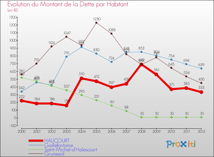 Evolution de la dette par habitant pour la commune de HAUCOURT et les communes proches de 2000 à 2012 Comparaison de la dette par habitant pour HAUCOURT et les communes voisines de 2000 à 2012