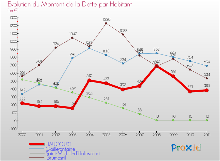 Evolution de la dette par habitant pour la commune de HAUCOURT et les communes proches Comparaison de la dette par habitant pour HAUCOURT et les communes voisines