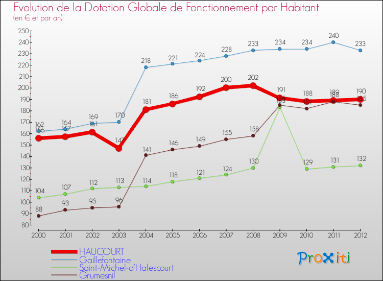 Evolution et montant de la dotation globale de fonctionnement par Habitant pour HAUCOURT et les communes proches Comparaison des dotations globales de fonctionnement par habitant pour HAUCOURT et les communes voisines