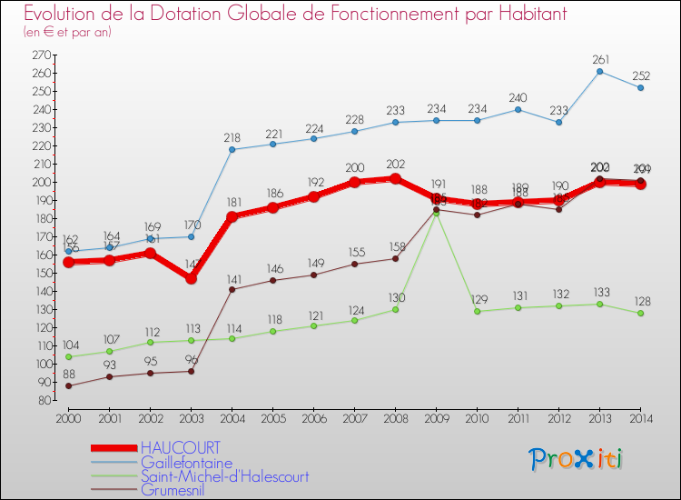 Evolution et montant de la dotation globale de fonctionnement par Habitant pour HAUCOURT et les communes proches de 2000 à 2014. Comparaison des dotations globales de fonctionnement par habitant pour HAUCOURT et les communes voisines de 2000 à 2014.
