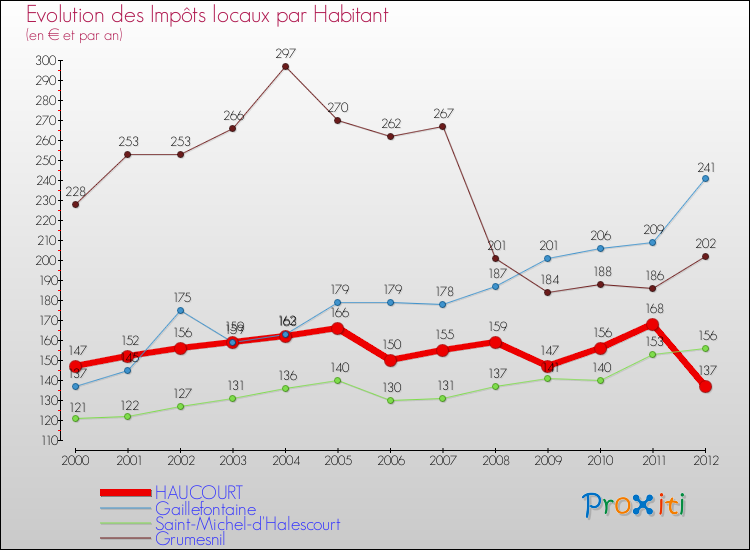 Evolution et montant des impôts locaux par Habitant pour HAUCOURT et les communes proches Comparaison des impôts locaux par habitant pour HAUCOURT et les communes voisines