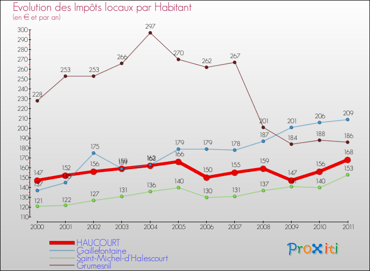 Evolution et montant des impôts locaux par Habitant pour HAUCOURT et les communes proches Comparaison des impôts locaux par habitant pour HAUCOURT et les communes voisines