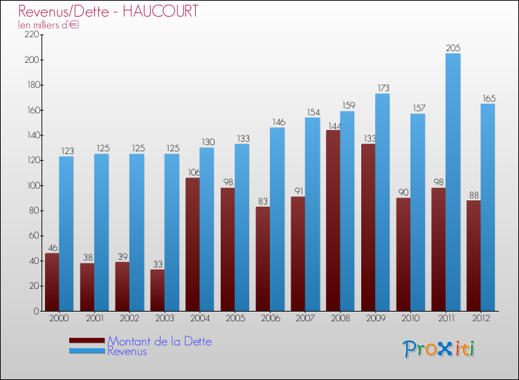 Evolution comparée de la dette et des revenus pour la commune de HAUCOURT de 2000 à 2012 Comparaison de la dette et des revenus pour HAUCOURT de 2000 à 2012