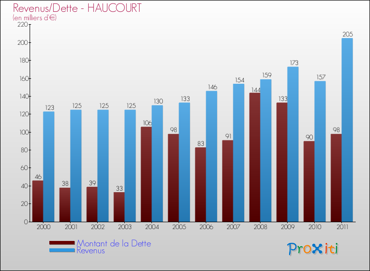 Evolution comparée de la dette et des revenus pour la commune de HAUCOURT de 2000 à 2011 Comparaison de la dette et des revenus pour HAUCOURT de 2000 à 2011