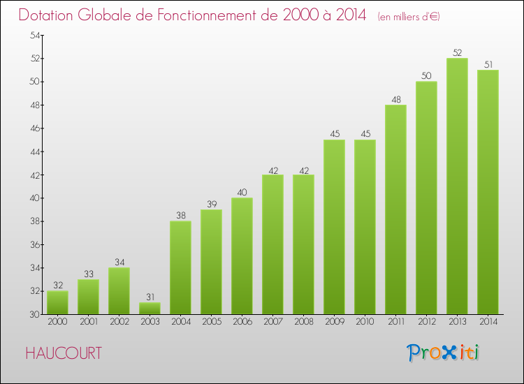 Evolution du montant de la Dotation Globale de Fonctionnement pour la commune de HAUCOURT de 2000 à 2014 Evolution du montant de la Dotation Globale de Fonctionnement pour HAUCOURT de 2000 à 2014
