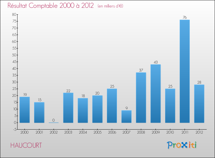 Evolution du résultat comptable pour la commune de HAUCOURT de 2000 à 2012 Evolution du résultat comptable pour HAUCOURT de 2000 à 2012