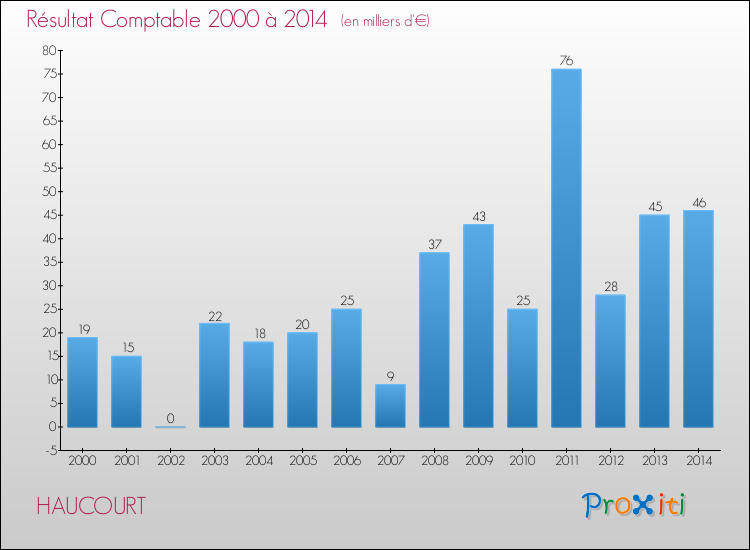 Evolution du résultat comptable pour la commune de HAUCOURT de 2000 à 2014 Evolution du résultat comptable pour HAUCOURT de 2000 à 2014
