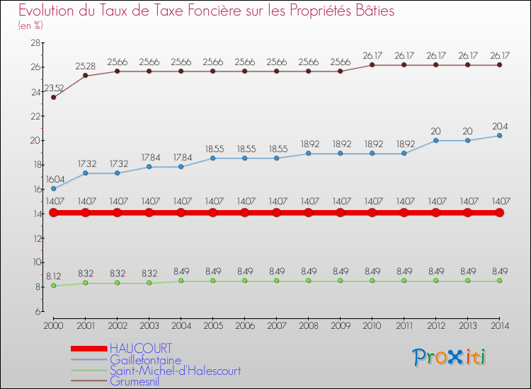 Evolution du taux de la taxe foncière sur le bati pour HAUCOURT et les communes proches de 2000 à 2014 Comparaison des taux de taxe foncière sur le bati pour HAUCOURT et les communes voisines de 2000 à 2014