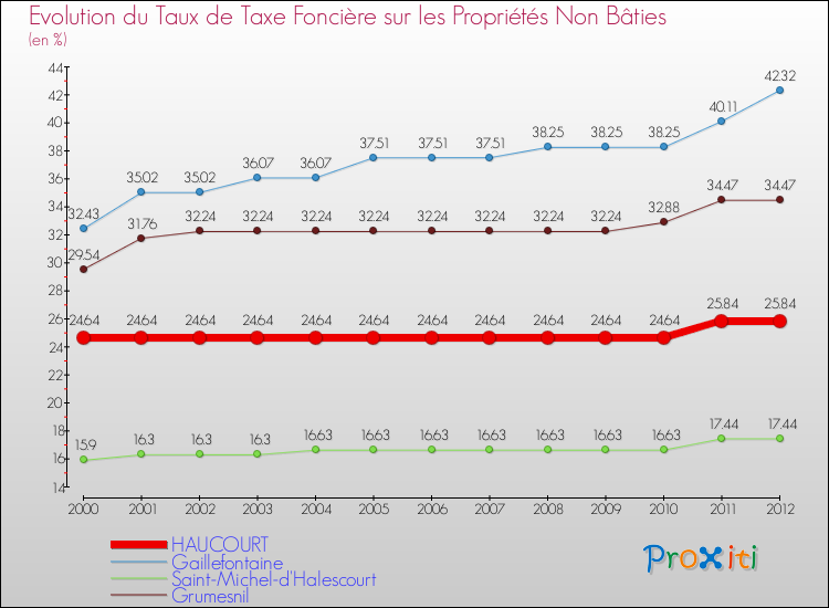 Evolution du taux de la taxe foncière sur les immeubles et terrains non batis pour HAUCOURT et les communes proches de 2000 à 2012 Comparaison des taux de la taxe foncière sur les immeubles et terrains non batis pour HAUCOURT et les communes voisines de 2000 à 2012