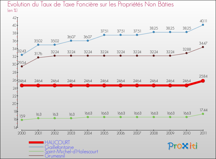 Evolution du taux de la taxe foncière sur les immeubles et terrains non batis pour HAUCOURT et les communes proches Comparaison des taux de la taxe foncière sur les immeubles et terrains non batis pour HAUCOURT et les communes voisines