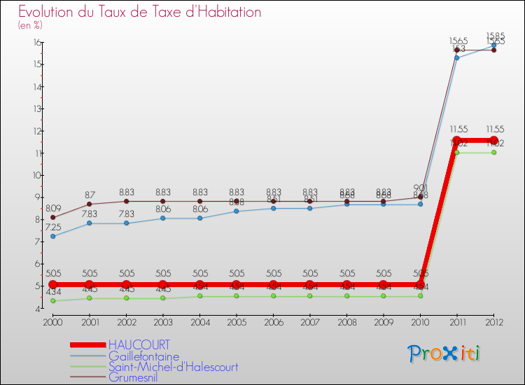 Evolution du taux de la taxe d'habitation pour HAUCOURT et les communes proches Comparaison des taux de la taxe d'habitation pour HAUCOURT et les communes voisines