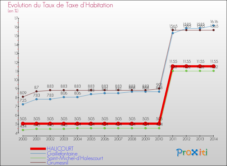 Evolution du taux de la taxe d'habitation pour HAUCOURT et les communes proches de 2000 à 2014 Comparaison des taux de la taxe d'habitation pour HAUCOURT et les communes voisines de 2000 à 2014