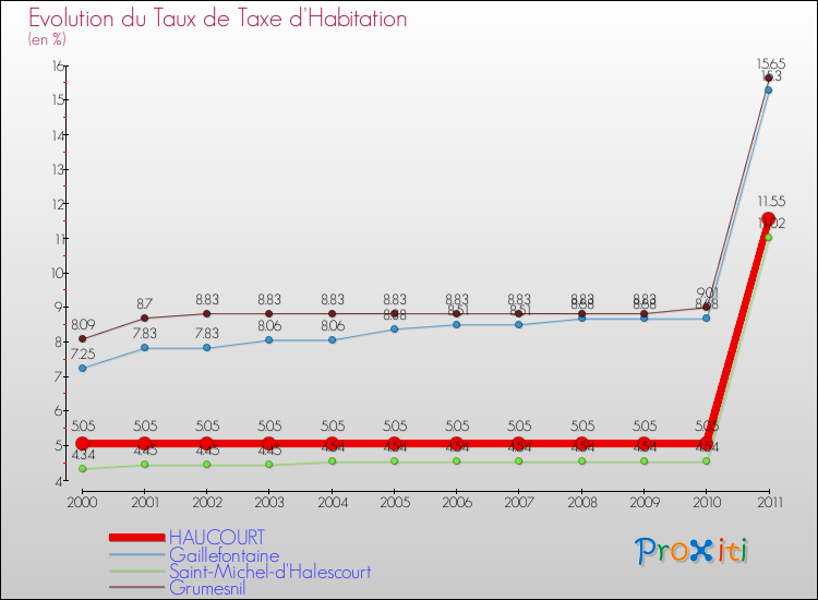 Evolution du taux de la taxe d'habitation pour HAUCOURT et les communes proches Comparaison des taux de la taxe d'habitation pour HAUCOURT et les communes voisines