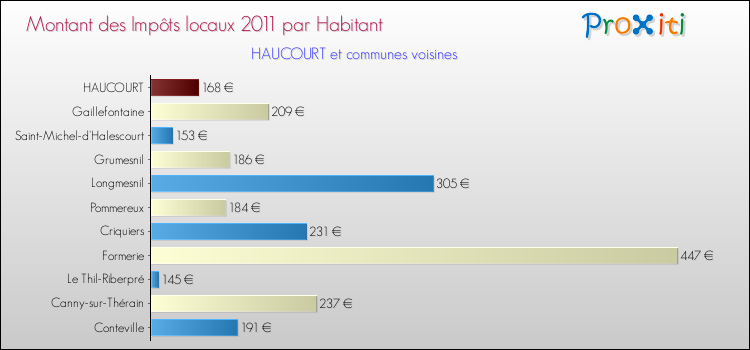Montant des impôts locaux par Habitant pour HAUCOURT et les communes proches Comparaison des impôts locaux par habitant pour HAUCOURT et les communes voisines