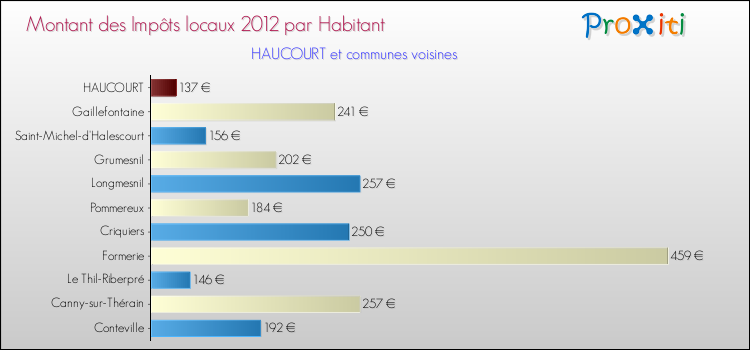 Montant des impôts locaux par Habitant pour HAUCOURT et les communes proches Comparaison des impôts locaux par habitant pour HAUCOURT et les communes voisines