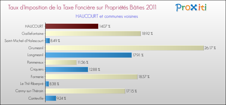 Taux d'imposition de la taxe foncière sur le bati 2011 pour HAUCOURT et les communes proches Comparaison des taux d'imposition de la taxe foncière sur le bati 2011 pour HAUCOURT et les communes voisines