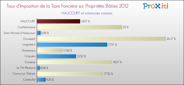Taux d'imposition de la taxe foncière sur le bati 2012 pour HAUCOURT et les communes proches Comparaison des taux d'imposition de la taxe foncière sur le bati 2012 pour HAUCOURT et les communes voisines